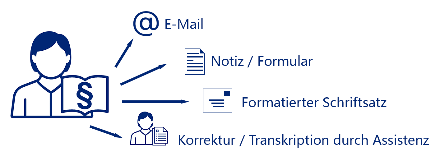 High-Speech - das digitale Diktat - Homeoffice - sie haben eine direkte Anbindung an Ihre Kanzlei