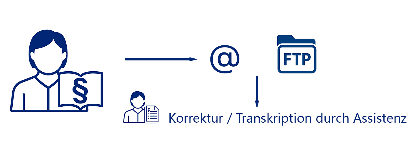 High-Speech - das digitale Diktat - Homeoffice - Sie erstellen Ihre Diktate mit einem mobilen Diktiergerät